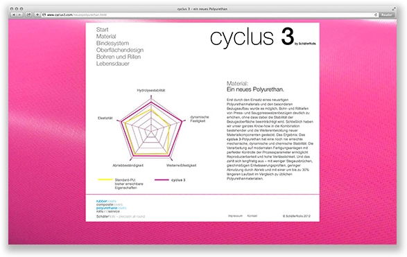 cyclus3screen4